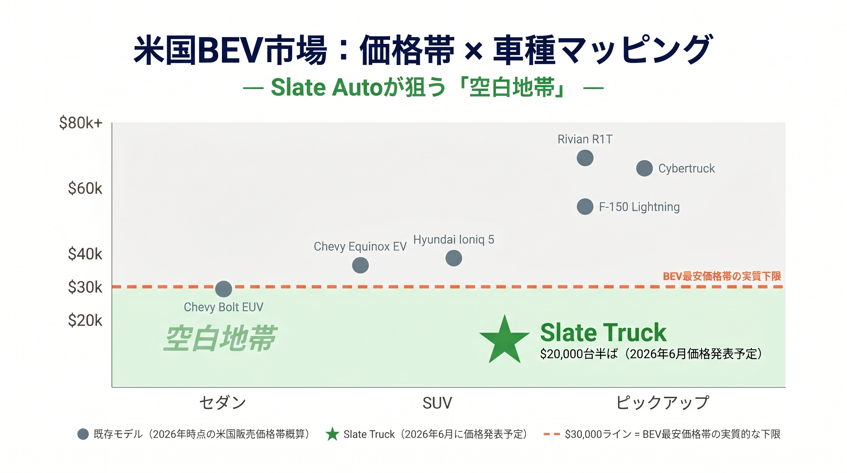 米国BEV市場の価格帯と車種タイプのポジショニングマップ。縦軸は価格、横軸はセダン・SUV・ピックアップの3カテゴリ。30,000ドル以上にRivian R1T、Cybertruck、F-150 Lightning、Chevy Equinox EV、Hyundai Ioniq 5、Chevy Bolt EUVの既存モデルが集中し、30,000ドル未満は空白地帯。Slate Truckは20,000ドル台半ばのピックアップとしてこの空白を狙うポジションに配置されている。