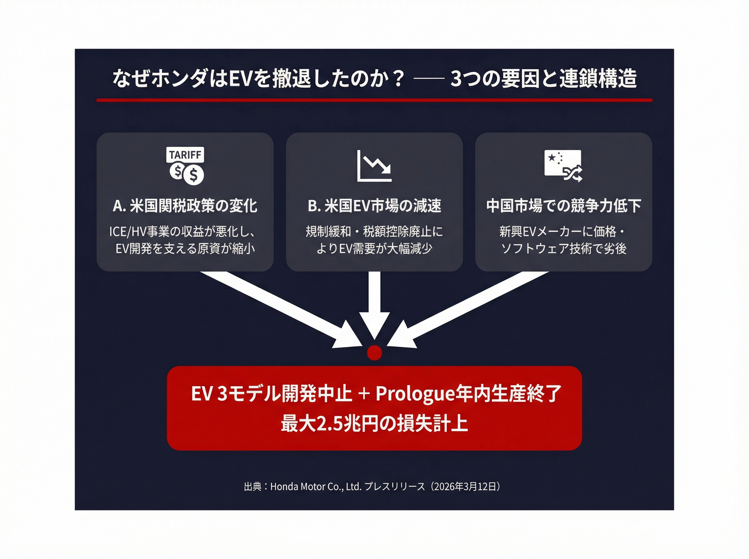 ホンダがEV撤退に至った因果関係のフロー図。米国関税政策の変化・米国EV市場の減速・中国市場での競争力低下の3要因が連鎖し、EV3モデル開発中止とPrologue生産終了、最大2.5兆円の損失計上という結果に至った構造を示す。