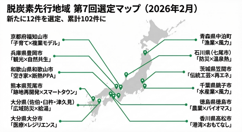 脱炭素先行地域第7回選定マップ。2026年2月に選定された12地域を日本地図上にプロットし、青森県中泊町（漁業×風力）、茨城県笠間市（伝統工芸×再エネ）、千葉県銚子市（水産業×風力）、石川県（防災×温泉熱）、京都府福知山市（子育て×複業モデル）、兵庫県豊岡市（観光×自然共生）、和歌山県和歌山市（空き家×断熱PPA）、徳島県徳島市（農業×バイオマス）、香川県高松市（港湾×おもてなし）、熊本県荒尾市（跡地再開発×スマートタウン）、大分県（広域防災×給湯）、大分県大分市（医療×レジリエンス）の各テーマを示している。