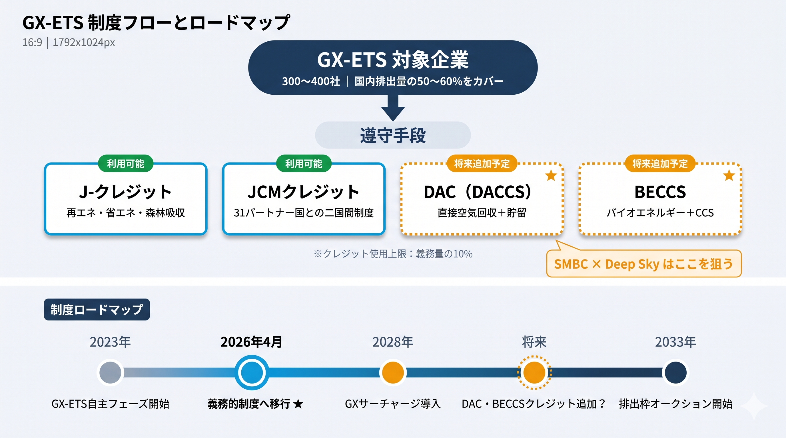 GX-ETSの制度フロー図とタイムライン。上段：対象企業（300〜400社、国内排出量の50〜60%）から遵守手段への接続を示す。遵守手段は4種類で、J-クレジット（再エネ・省エネ・森林吸収）とJCMクレジット（31パートナー国）は現在利用可能、DAC（DACCS）とBECCSは将来追加予定として点線で表示。クレジット使用上限は義務量の10%。SMBC×Deep Skyが将来追加予定のDAC・BECCSクレジット領域を狙うことを吹き出しで示す。下段：タイムラインとして2023年GX-ETS自主フェーズ開始、2026年4月義務的制度へ移行、2028年GXサーチャージ導入、将来DAC・BECCSクレジット追加、2033年排出枠オークション開始の5つのマイルストーンを時系列で表示。