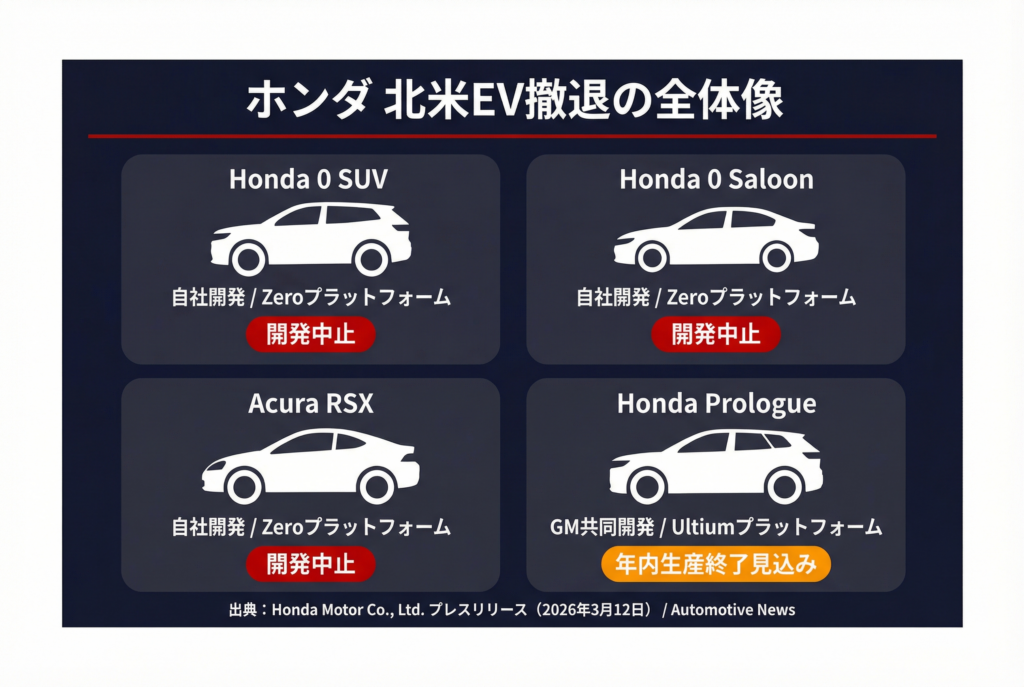ホンダ北米EV撤退の全体像。Honda 0 SUV・Honda 0 Saloon・Acura RSXの3モデルが開発中止、Honda Prologueが2026年内に生産終了見込み。自社開発のZeroプラットフォーム搭載モデルはすべて消滅。