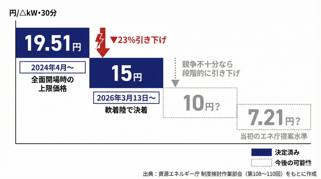需給調整市場の上限価格の変遷を示すタイムライン図。2024年4月の全面開場時は19.51円/ΔkW・30分で開始。2026年3月13日に15円へ引き下げが決定(23%減)。今後、市場競争が不十分な場合は10円、さらに7.21円へ段階的に引き下げる可能性がある。決定済みの部分と未確定の部分を色分けして表示。