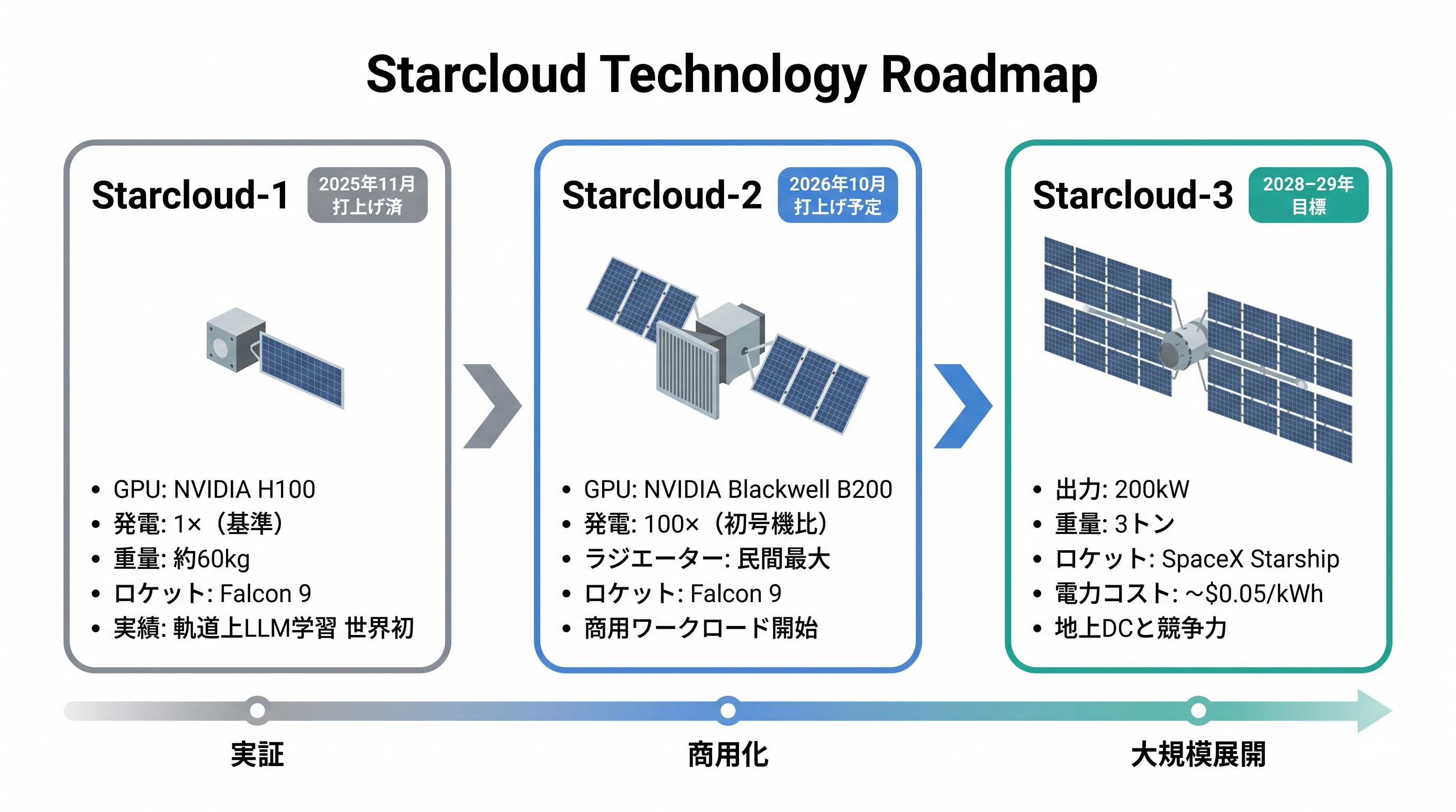 Starcloud衛星3世代の技術ロードマップ。Starcloud-1（2025年11月打上げ済、H100搭載、軌道上LLM学習成功）からStarcloud-2（2026年10月予定、Blackwell B200、発電能力100倍、商用開始）、Starcloud-3（2028〜29年目標、200kW・3トン、Starship対応、電力コスト約0.05ドル/kWh）への進化を時系列で示す