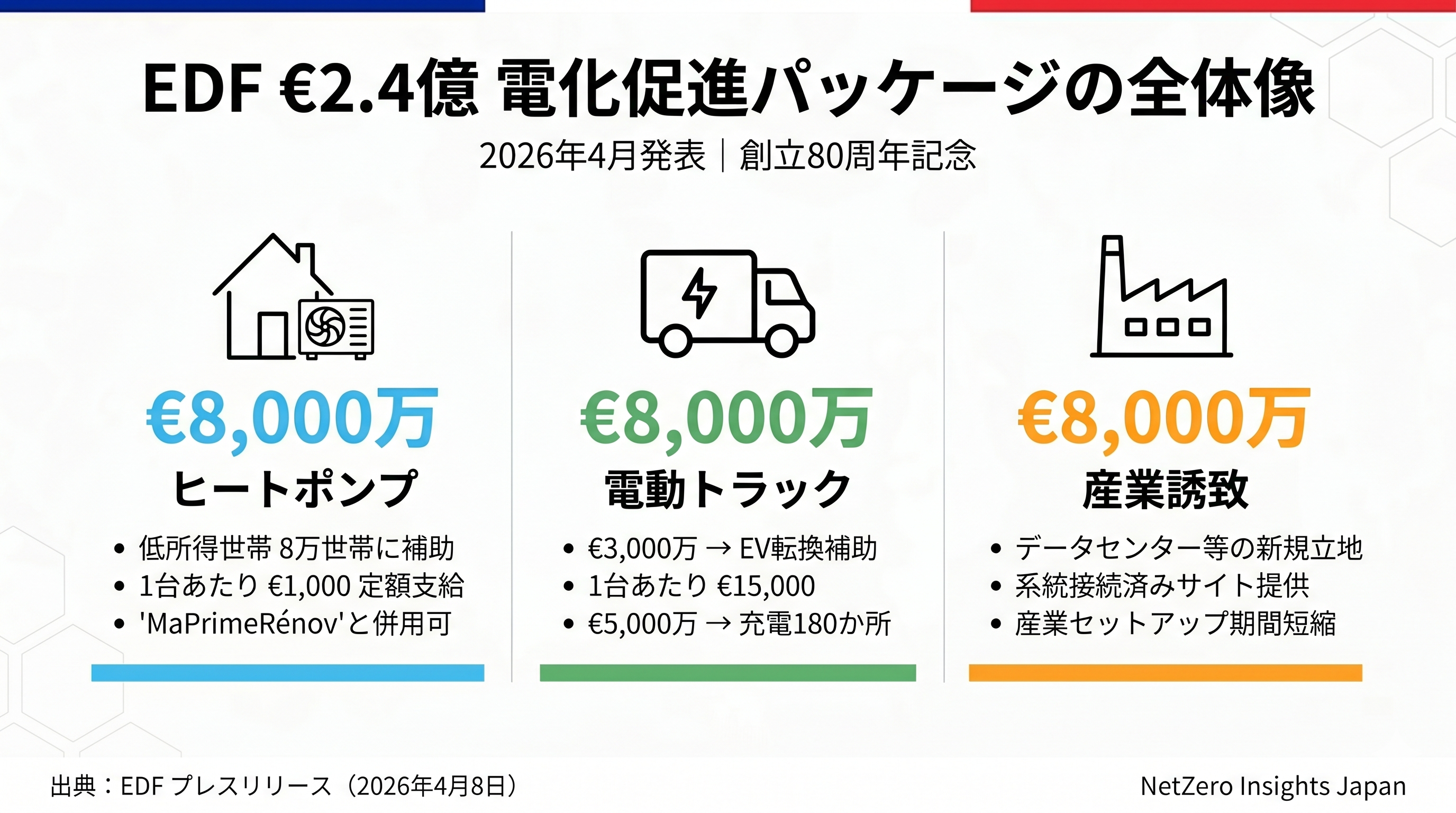 EDFの€2.4億電化促進パッケージの配分を示すインフォグラフィック。3つの分野に均等配分：ヒートポンプ（€8,000万、低所得世帯8万世帯に€1,000補助）、電動トラック（€8,000万、EV転換補助と充電ステーション180か所）、産業誘致（€8,000万、データセンター等への系統接続済みサイト提供）。