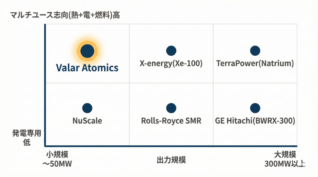 出力規模とマルチユース志向の2軸で整理したSMR各社の競合ポジショニングマップ、Valar Atomicsが左上象限に位置