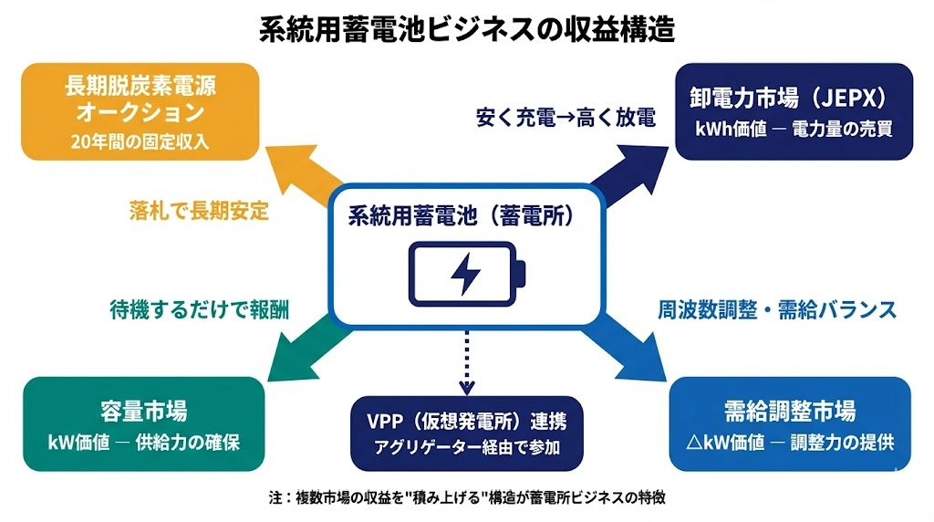 系統用蓄電池(蓄電所)の収益構造を示す図解。中央の蓄電所から、卸電力市場(kWh価値=電力量の売買)、需給調整市場(ΔkW価値=調整力の提供)、容量市場(kW価値=供給力の確保)、長期脱炭素電源オークション(20年間の固定収入)の4つの市場へ矢印が伸び、さらにVPP(仮想発電所)連携が加わる放射状の構成。