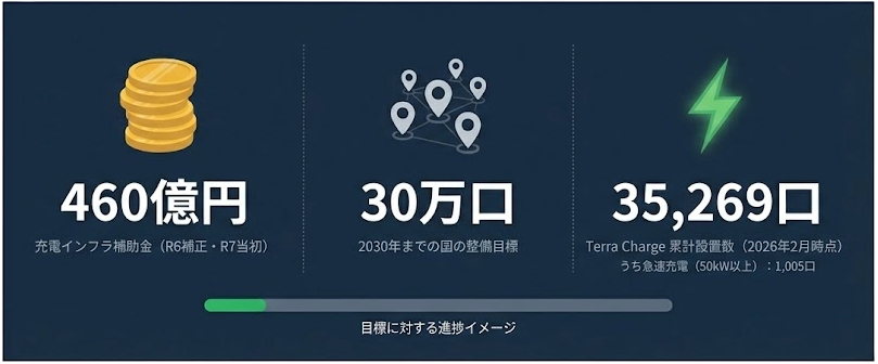 EV充電インフラの主要数字。補助金460億円、国の目標2030年までに30万口、Terra Charge累計設置数35,269口(うち急速充電1,005口)。目標に対する進捗は約12%