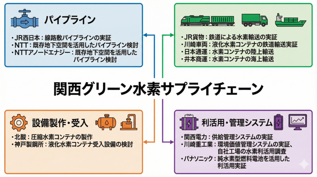 参画12社の役割分担マップ。「パイプライン」にJR西日本・NTT・NTTアノードエナジー、「コンテナ輸送」にJR貨物・川崎車両・日本通運・井本商運、「設備製作・受入」に北酸・神戸製鋼所、「利活用・管理」に関西電力・川崎重工業・パナソニックを配置している。