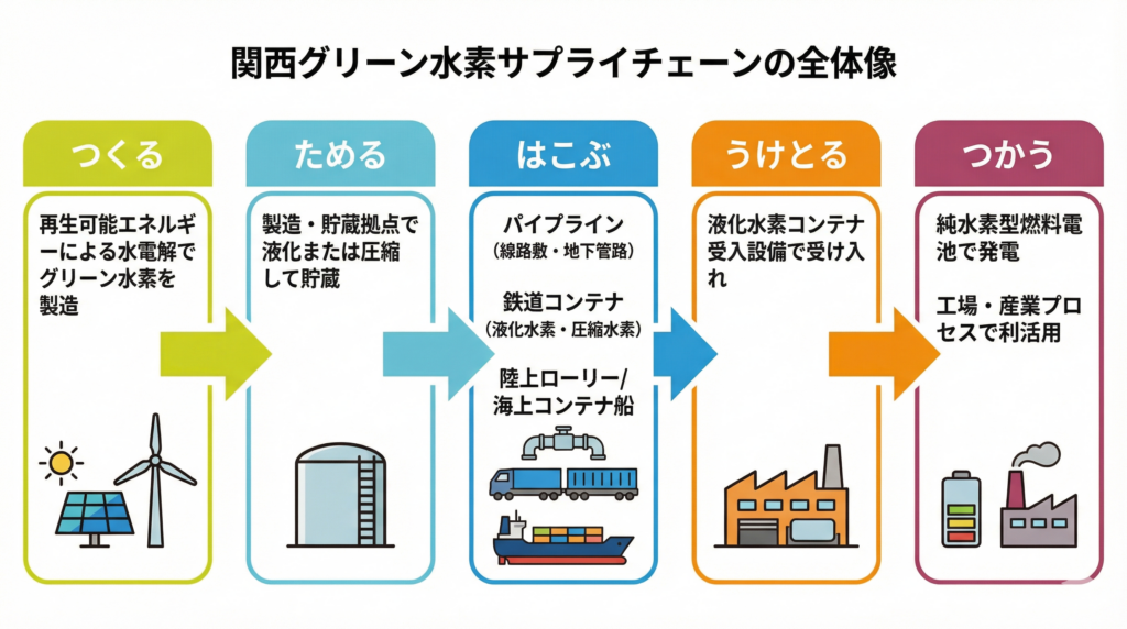 関西グリーン水素サプライチェーンの全体フロー図。「つくる（再エネで水電解）」→「ためる（液化・圧縮して貯蔵）」→「はこぶ（パイプライン・鉄道・陸上・海上）」→「うけとる（受入設備）」→「つかう（燃料電池発電・工場利用）」の5ステップを矢印でつないでいる。
