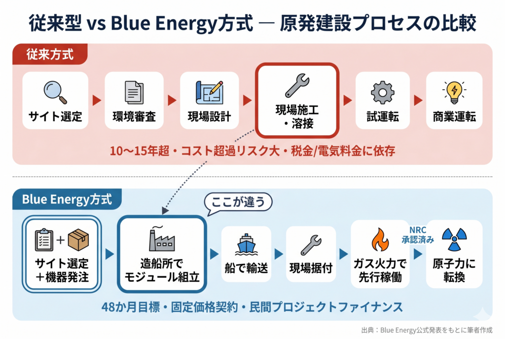従来型 vs Blue Energy方式の原発建設プロセス比較図。従来方式はサイト選定から商業運転まで10〜15年超かかりコスト超過リスクが大きいのに対し、Blue Energy方式は造船所でのモジュール組立と船輸送により48か月での納入を目指す。ガス火力で先行稼働後、NRC承認済みの段階的転換で原子力に移行する