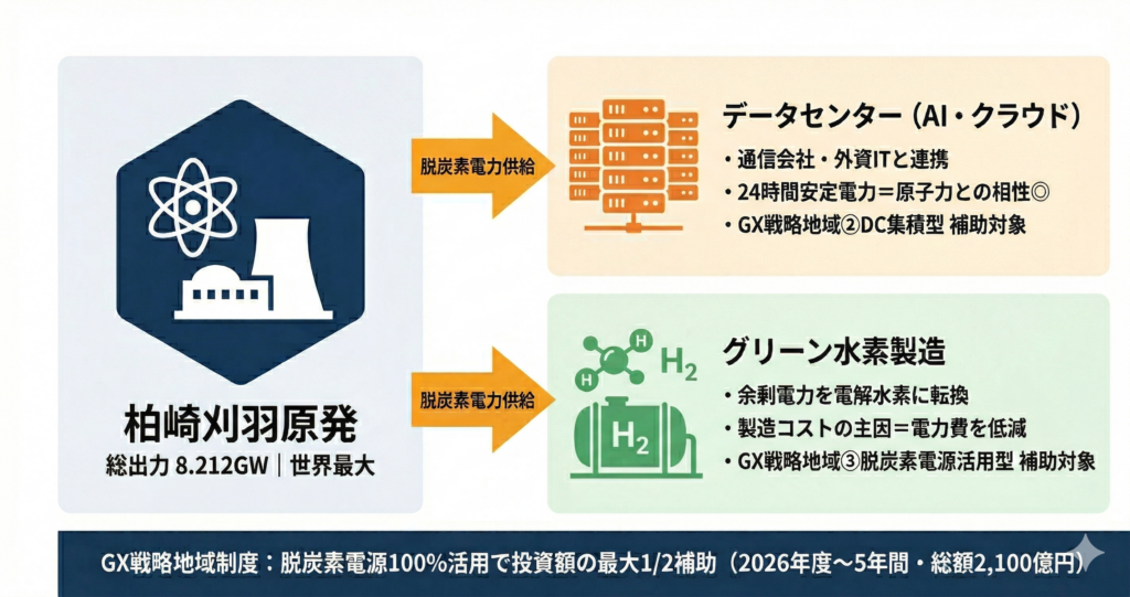 TEPCOの柏崎刈羽「三位一体」構想の概念図。世界最大8.2GWの原発サイトを中心に、脱炭素電力がデータセンターとグリーン水素製造の両方に供給される構造を示す。
