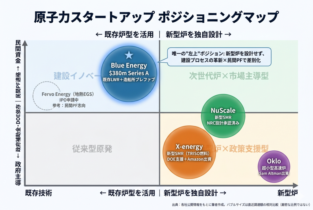 原子力スタートアップのポジショニングマップ。横軸は既存炉型活用から新型炉独自設計、縦軸は政府補助金依存から民間プロジェクトファイナンス適格。Blue Energyは唯一の左上に位置し、既存LWR技術と造船所プレファブによる建設イノベーション型。右下にはX-energy、NuScale、Okloなど新型炉×政策支援型が集中