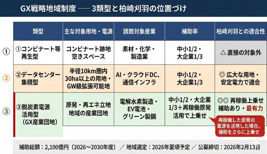 GX戦略地域制度の3類型（コンビナート再生型・DC集積型・脱炭素電源活用型）と柏崎刈羽の位置づけを示すフローチャート。脱炭素電源活用型が再稼働原発の電源活用で補助上乗せとなる点を強調。