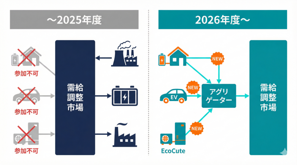 需給調整市場における低圧リソース参加のビフォー・アフター比較図。2025年度までは火力発電所・大型蓄電池・高圧工場のみが市場に参加可能で家庭用蓄電池・EV・エコキュートは参加不可だったが、2026年度からはアグリゲーターを経由してこれらの低圧リソースも市場参加が可能になることを示す
