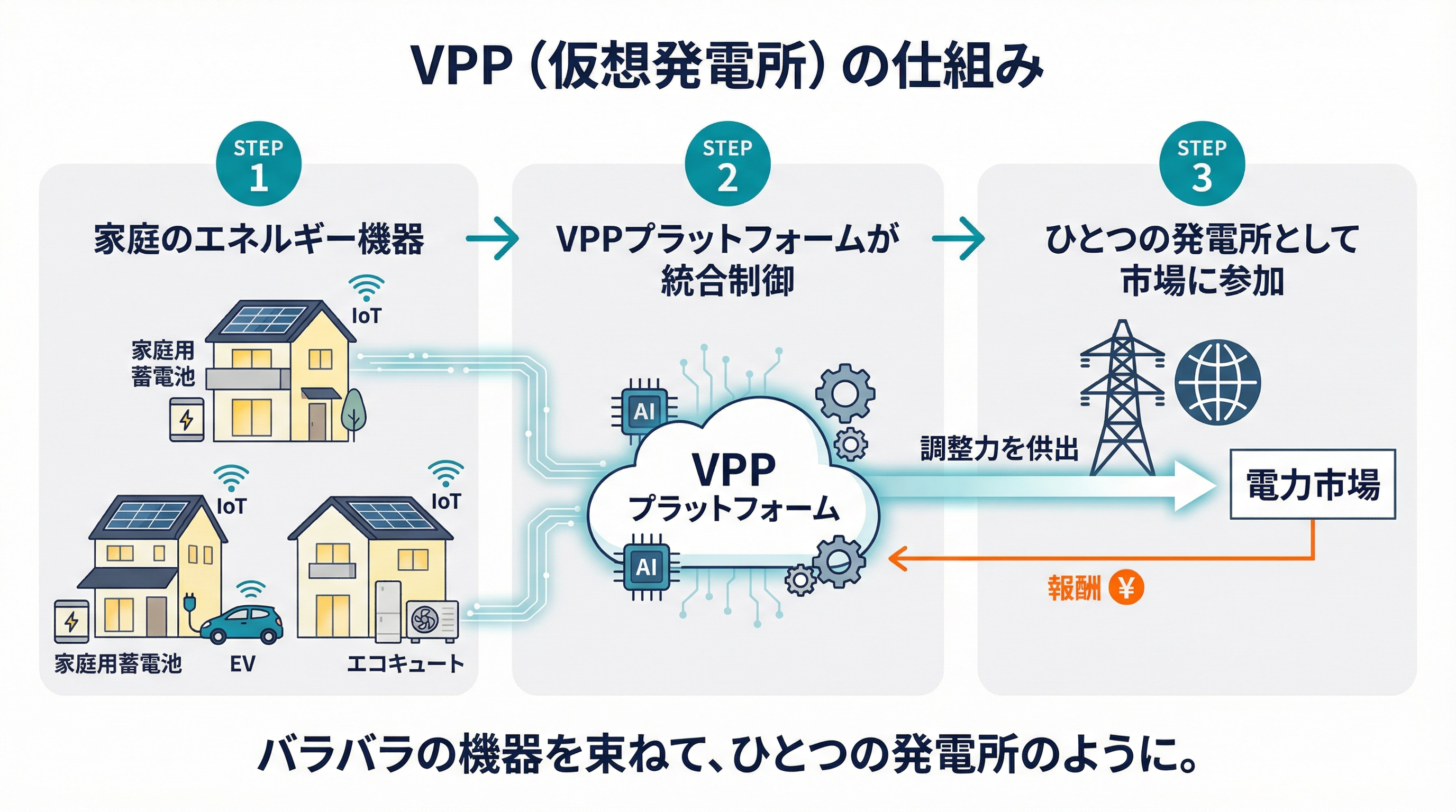 VPP（仮想発電所）の仕組みを3ステップで示した概念図。STEP1で家庭の蓄電池・EV・エコキュートなどの分散リソースがIoTで接続され、STEP2でVPPプラットフォームが統合制御し、STEP3でひとつの発電所として電力市場に調整力を供出する流れを図解