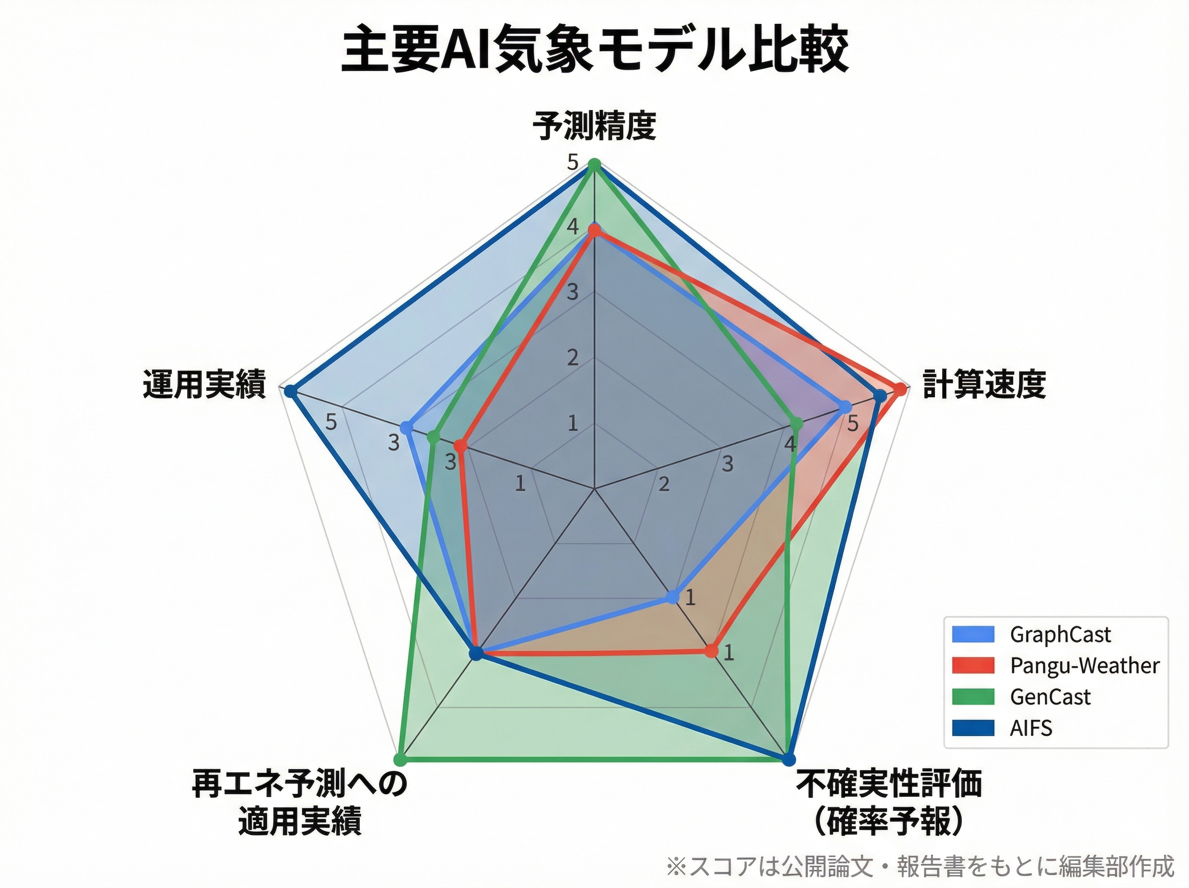 GraphCast・Pangu-Weather・GenCast・AIFSの4モデルを予測精度・計算速度・不確実性評価・再エネ予測への適用実績・運用実績の5軸で評価したレーダーチャート。GenCastとAIFSが不確実性評価と予測精度で高スコアを示し、GraphCastとPanguが計算速度で優位にある。