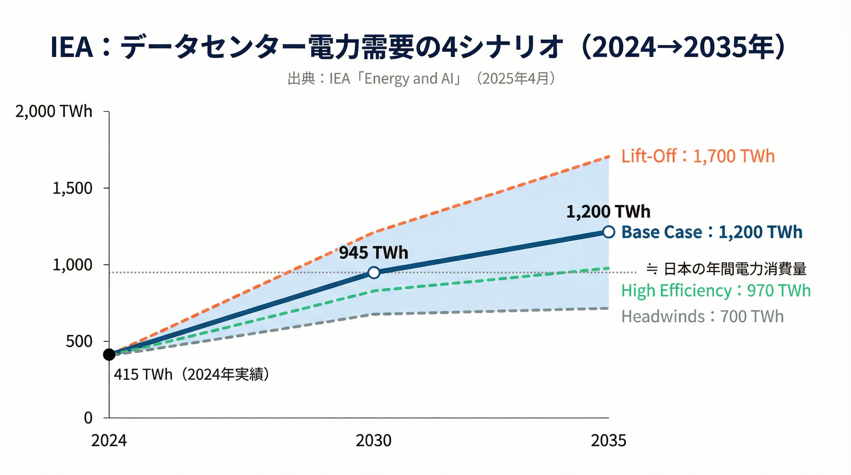 IEAによるデータセンター電力需要の4シナリオ推移を示す面グラフ。横軸は2024年・2030年・2035年、縦軸はTWh。2024年の415 TWhを起点に、Base Caseは2030年945 TWh・2035年1,200 TWh、Lift-Offは2035年1,700 TWh、High Efficiencyは2035年970 TWh、Headwindsは2035年700 TWhに到達する。4ケース間の帯状レンジが不確実性の幅を表す。