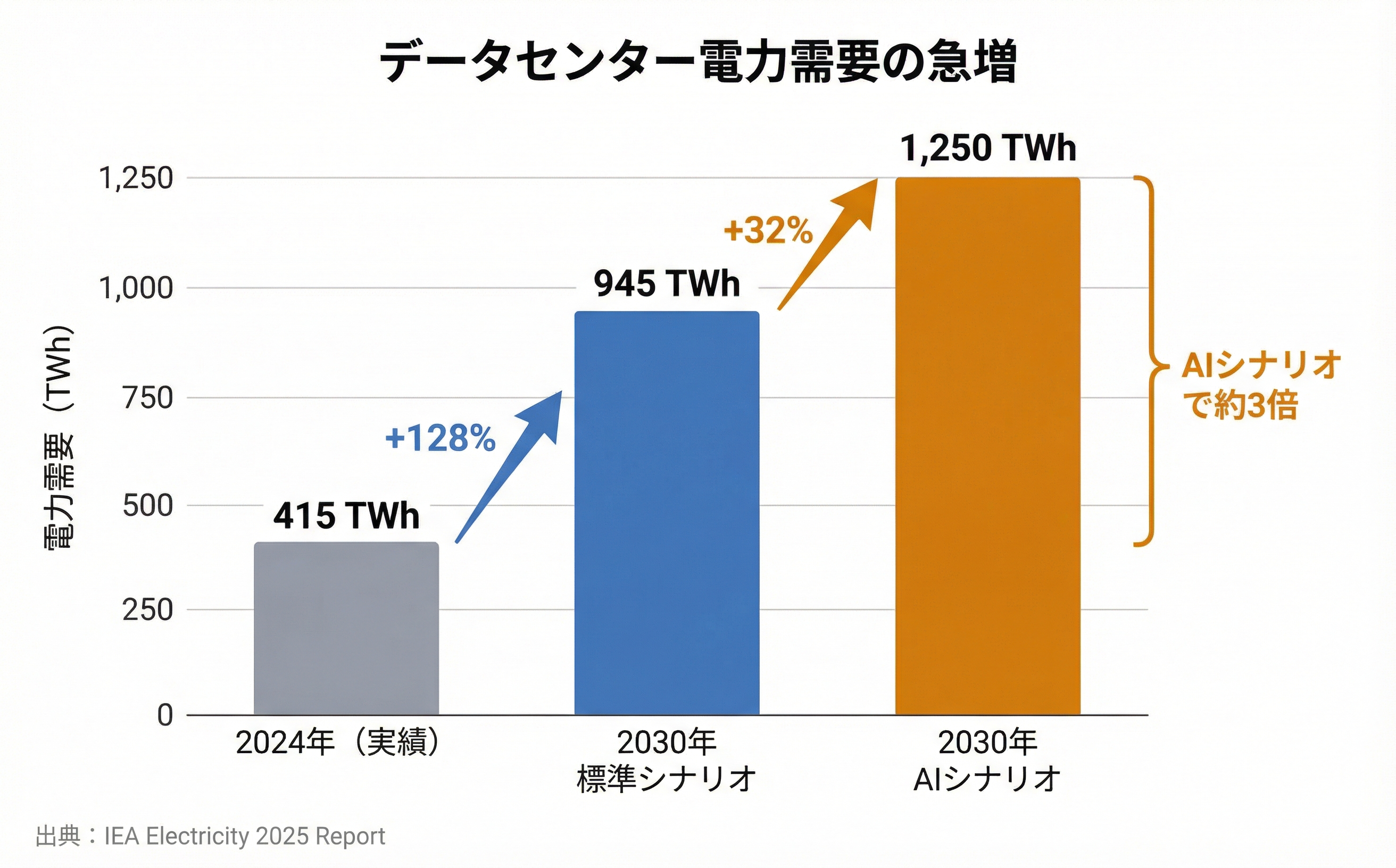 棒グラフ：IEA推計によるデータセンター電力需要予測。2024年実績415TWh（灰色）、2030年標準予測945TWh（青・+128%）、2030年AIシナリオ1,250TWh（琥珀・さらに+32%）の3本棒。AIシナリオでは2024年比約3倍に達する見通しを示す。