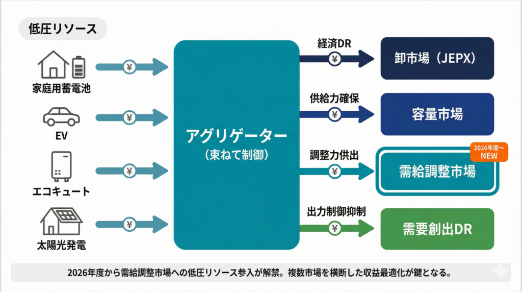 DERアグリゲーターの収益モデル全体像を示すフロー図。左側に家庭用蓄電池・EV・エコキュート・太陽光発電の低圧リソース群、中央にアグリゲーター、右側に卸市場（JEPX）・容量市場・需給調整市場・需要創出DRの4つの収益源を配置し、エネルギー価値と報酬の流れを矢印で表現