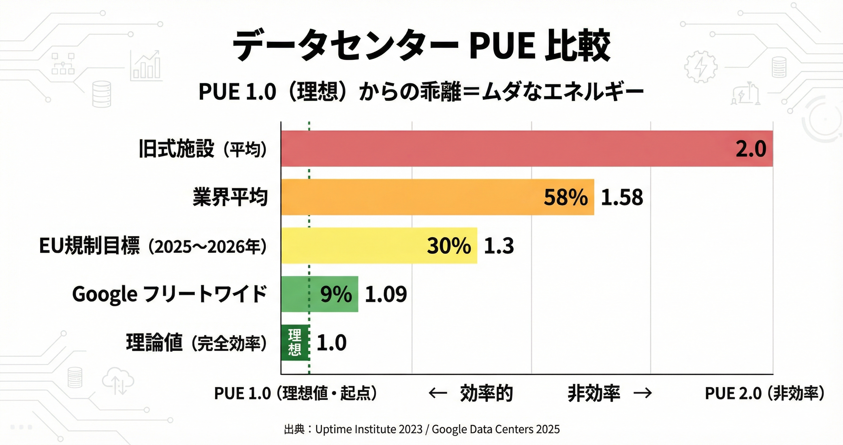 データセンターのPUE(電力使用効率)を5段階で比較した横棒グラフ。左端のPUE1.0(理想値)を起点に右方向へバーが伸び、右に伸びるほど非効率を示す。旧式施設(PUE2.0以上)の赤い長いバーに対し、Googleフリートワイド(PUE1.09)の緑のバーはほぼゼロに近い短さで、理想値への近さを示している。