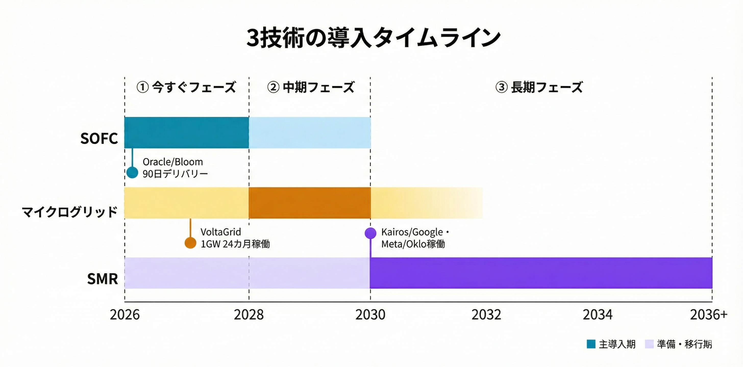 横型タイムライン（2026〜2036年）。3フェーズに区切り、SOFCが2026〜2028年の「今すぐ」フェーズを主導。マイクログリッドが2028〜2030年の「中期」フェーズへ拡大。SMRが2030〜2036年の「長期」フェーズで本格稼働。Oracle/Bloom 90日デリバリー、VoltaGrid 24カ月以内稼働、Kairos／Google・Meta／Oklo 2030年稼働の3マイルストーンをピンで示す。