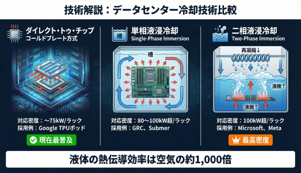 データセンター向け液体冷却方式3種を並べた技術解説インフォグラフィック。左列はダイレクト・トゥ・チップ(コールドプレート)方式でCPU・GPU上の金属プレートに冷媒を循環させる断面図、中央列は単相液浸冷却でサーバー全体を誘電体液に沈める断面図、右列は二相液浸冷却で冷媒が沸騰・気化して再凝縮する循環を示す断面図。各方式の対応ラック密度と主な採用企業を表示。下部に「液体の熱伝導効率は空気の約1,000倍」のハイライトテキスト。