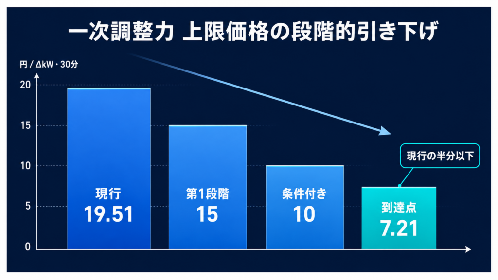 一次調整力の上限価格が4段階で下がることを示す階段状の棒グラフ。左から現行19.51円、第1段階15円、条件付き10円、到達点7.21円（いずれも円/ΔkW・30分）と降順に並ぶ。