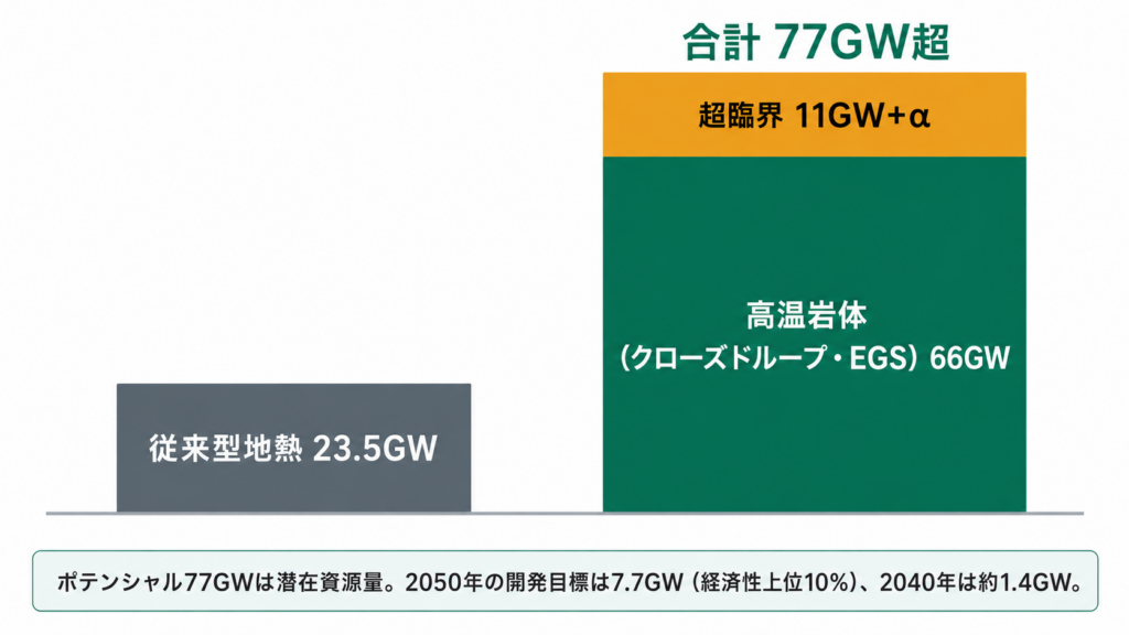 発電容量を比較した棒グラフ。左の従来型地熱は23.5GW。右の次世代型地熱は高温岩体(クローズドループ・EGS)66GWと超臨界11GW+αの積み上げで合計77GW超。注記に、77GWは潜在資源量であり2050年の開発目標は7.7GW(2040年は約1.4GW)と記載。