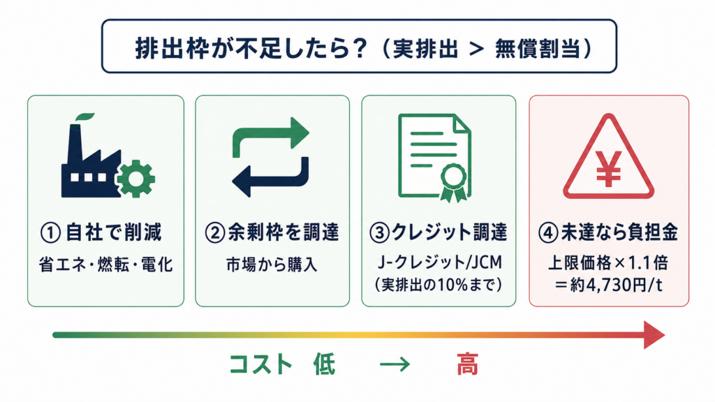 排出枠が不足した場合の義務履行の4つの選択肢を、コストの低い順に並べて比較した図。①自社で削減（省エネ・燃料転換・電化）、②余剰排出枠を市場から調達、③J-クレジット・JCMを調達（実排出量の10%が上限）、④未達時の負担金（参考上限価格の1.1倍＝約4,730円/t-CO2）の4項目が左から右へ並び、下部にコストが低から高へ向かう矢印がある。