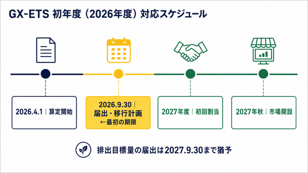 GX-ETS初年度（2026年度）の対応スケジュールを示す横方向のタイムライン図。左から順に、2026年4月1日「算定開始」、2026年9月30日「年度平均排出量の届出と移行計画の提出（初年度の期限）」、2027年度「初回の排出枠割当」、2027年秋ごろ「排出枠取引市場の開設」の4つの節目が並ぶ。排出目標量等の届出は2027年9月30日まで猶予される旨の注記がある。