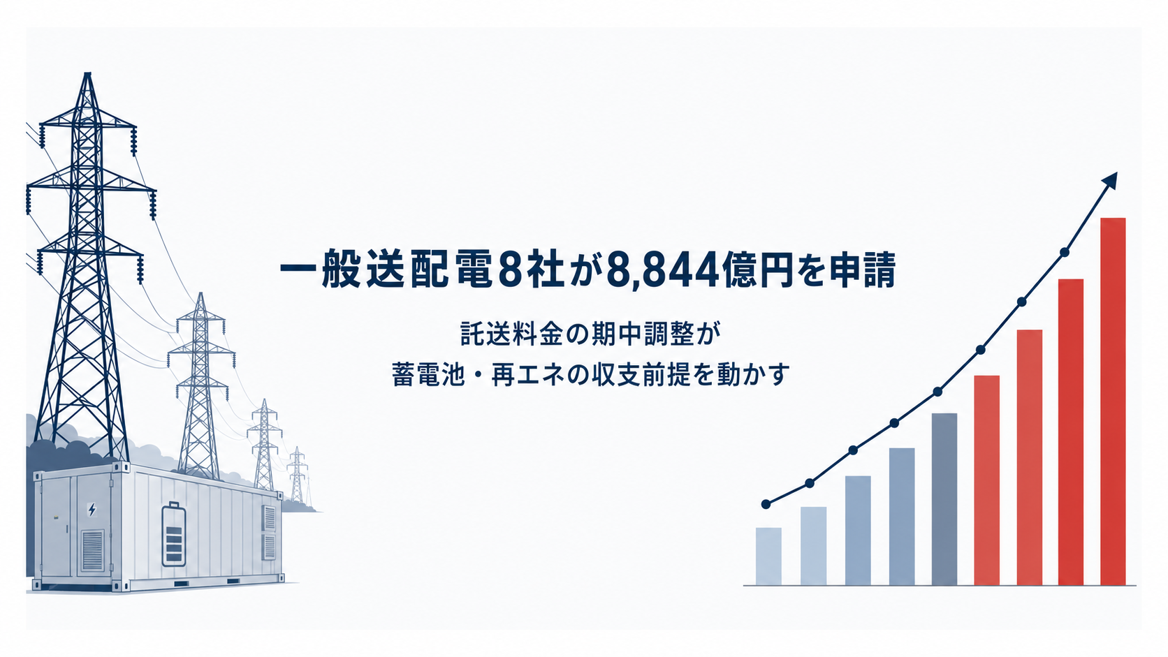 一般送配電8社が8,844億円を申請──託送料金の期中調整が蓄電池・再エネの収支前提を動かす